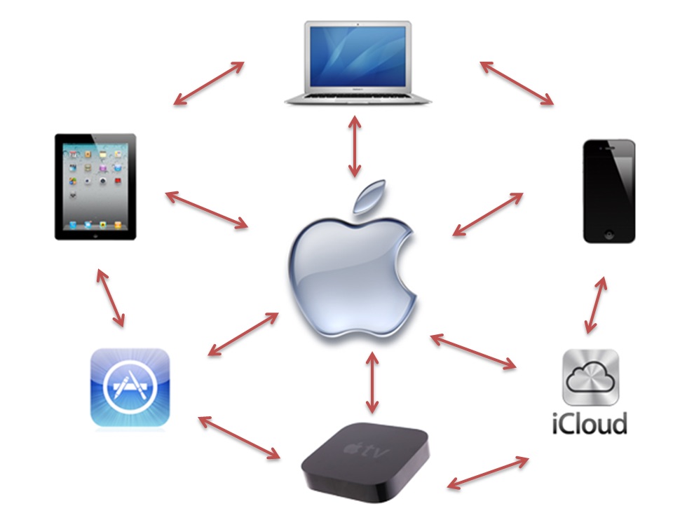 Apple's Ecosystem is by Design - TechRestore